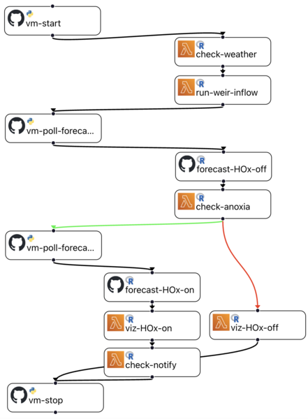 EphFlow: Cross-Platform FaaS Workflows with Serverless Ephemeral VM Orchestration