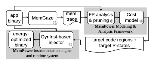 MemPower: Efficient Power Management with Fine-grained Memory Analysis and Modeling for HPC Workloads