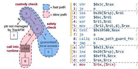 TrackFM: Far-out Compiler Support for a Far Memory World